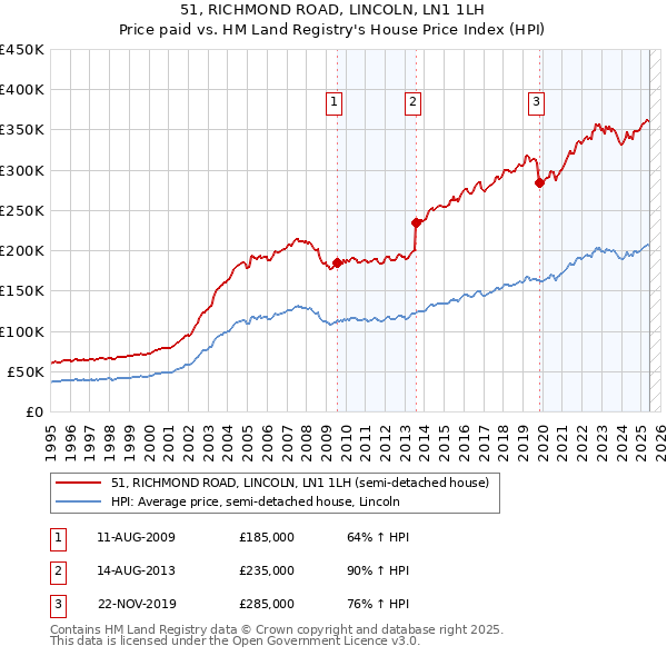 51, RICHMOND ROAD, LINCOLN, LN1 1LH: Price paid vs HM Land Registry's House Price Index