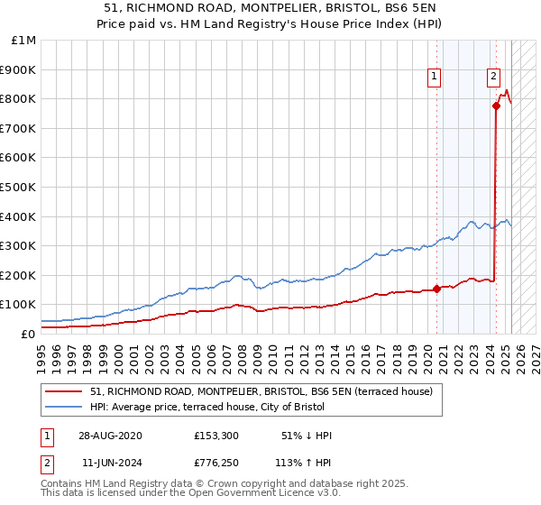 51, RICHMOND ROAD, MONTPELIER, BRISTOL, BS6 5EN: Price paid vs HM Land Registry's House Price Index