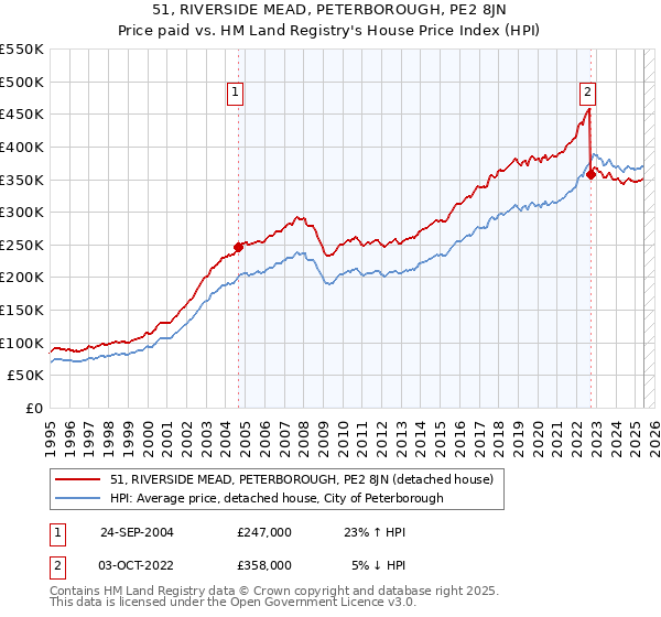 51, RIVERSIDE MEAD, PETERBOROUGH, PE2 8JN: Price paid vs HM Land Registry's House Price Index