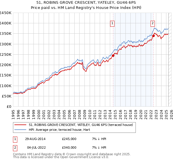 51, ROBINS GROVE CRESCENT, YATELEY, GU46 6PS: Price paid vs HM Land Registry's House Price Index