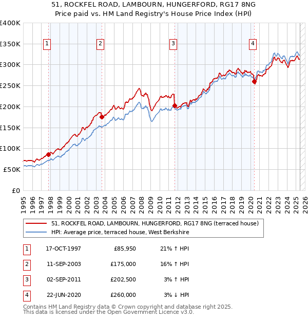 51, ROCKFEL ROAD, LAMBOURN, HUNGERFORD, RG17 8NG: Price paid vs HM Land Registry's House Price Index