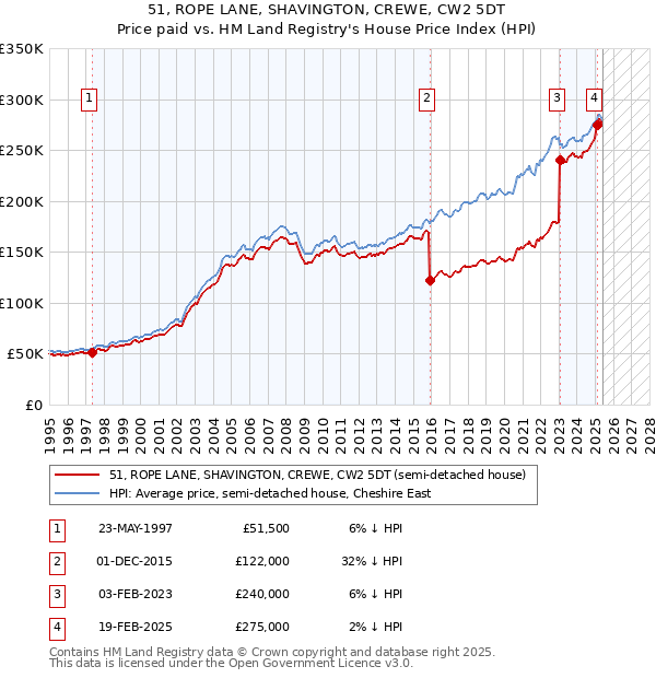51, ROPE LANE, SHAVINGTON, CREWE, CW2 5DT: Price paid vs HM Land Registry's House Price Index
