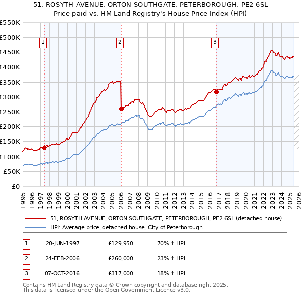 51, ROSYTH AVENUE, ORTON SOUTHGATE, PETERBOROUGH, PE2 6SL: Price paid vs HM Land Registry's House Price Index
