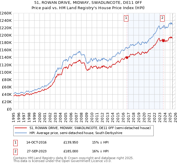 51, ROWAN DRIVE, MIDWAY, SWADLINCOTE, DE11 0FF: Price paid vs HM Land Registry's House Price Index