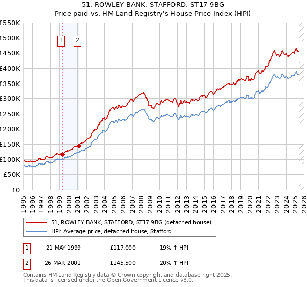 51, ROWLEY BANK, STAFFORD, ST17 9BG: Price paid vs HM Land Registry's House Price Index