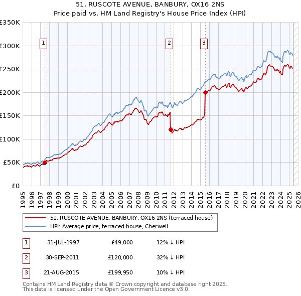 51, RUSCOTE AVENUE, BANBURY, OX16 2NS: Price paid vs HM Land Registry's House Price Index