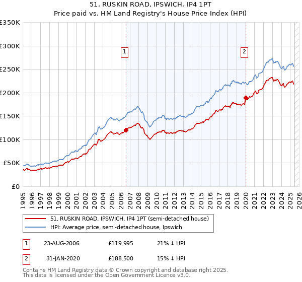 51, RUSKIN ROAD, IPSWICH, IP4 1PT: Price paid vs HM Land Registry's House Price Index