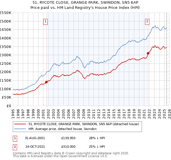 51, RYCOTE CLOSE, GRANGE PARK, SWINDON, SN5 6AP: Price paid vs HM Land Registry's House Price Index