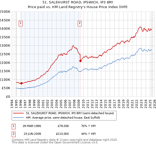 51, SALEHURST ROAD, IPSWICH, IP3 8RY: Price paid vs HM Land Registry's House Price Index