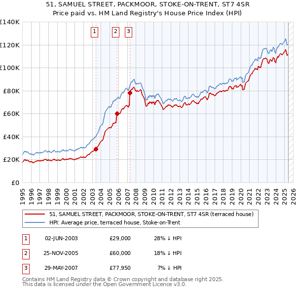 51, SAMUEL STREET, PACKMOOR, STOKE-ON-TRENT, ST7 4SR: Price paid vs HM Land Registry's House Price Index