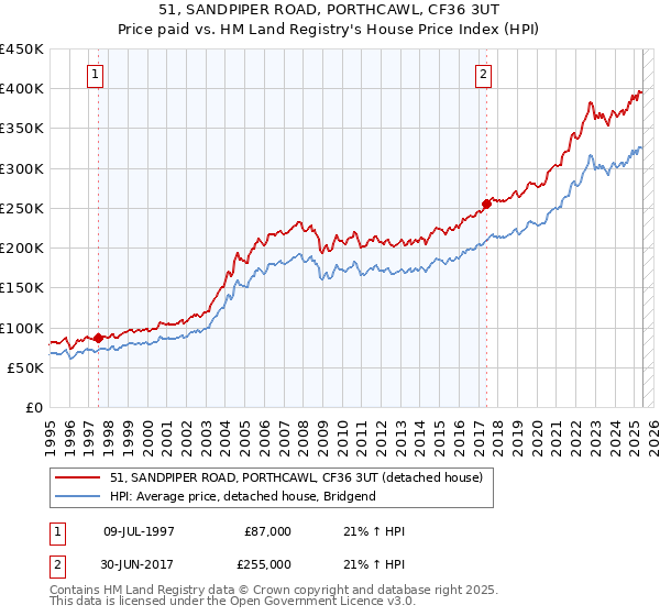 51, SANDPIPER ROAD, PORTHCAWL, CF36 3UT: Price paid vs HM Land Registry's House Price Index