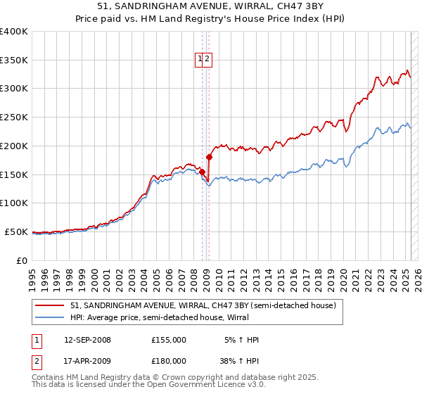 51, SANDRINGHAM AVENUE, WIRRAL, CH47 3BY: Price paid vs HM Land Registry's House Price Index