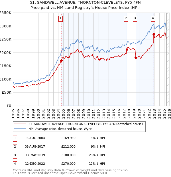 51, SANDWELL AVENUE, THORNTON-CLEVELEYS, FY5 4FN: Price paid vs HM Land Registry's House Price Index