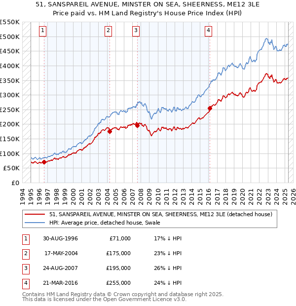 51, SANSPAREIL AVENUE, MINSTER ON SEA, SHEERNESS, ME12 3LE: Price paid vs HM Land Registry's House Price Index