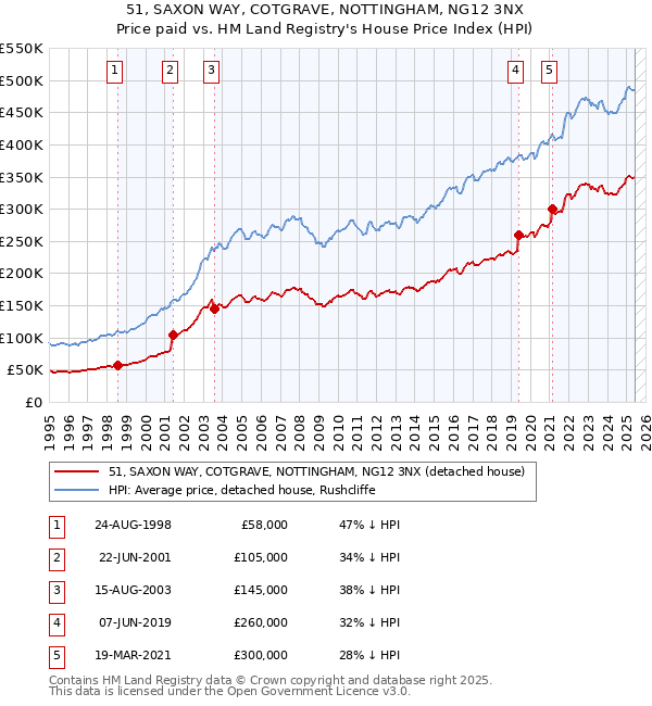 51, SAXON WAY, COTGRAVE, NOTTINGHAM, NG12 3NX: Price paid vs HM Land Registry's House Price Index