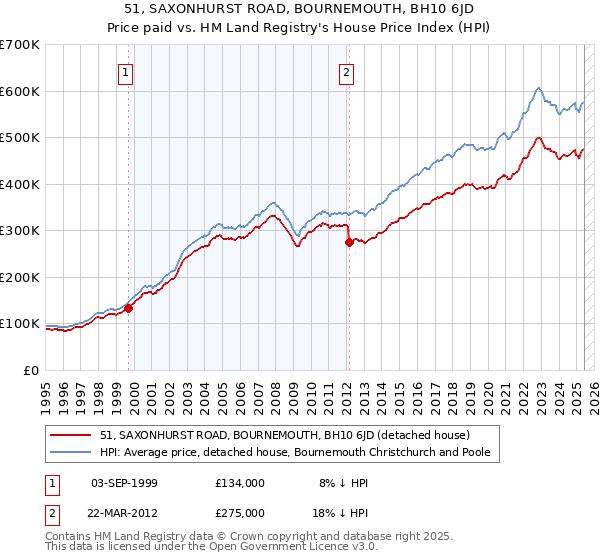 51, SAXONHURST ROAD, BOURNEMOUTH, BH10 6JD: Price paid vs HM Land Registry's House Price Index