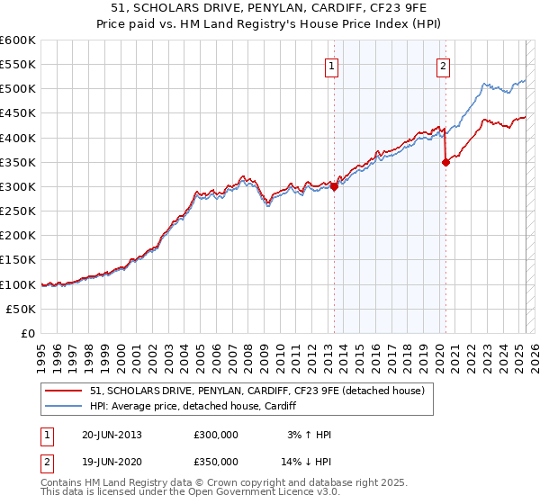 51, SCHOLARS DRIVE, PENYLAN, CARDIFF, CF23 9FE: Price paid vs HM Land Registry's House Price Index