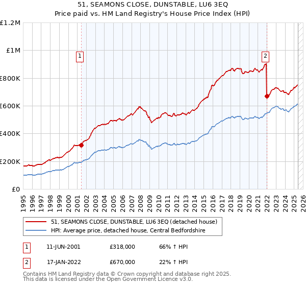 51, SEAMONS CLOSE, DUNSTABLE, LU6 3EQ: Price paid vs HM Land Registry's House Price Index
