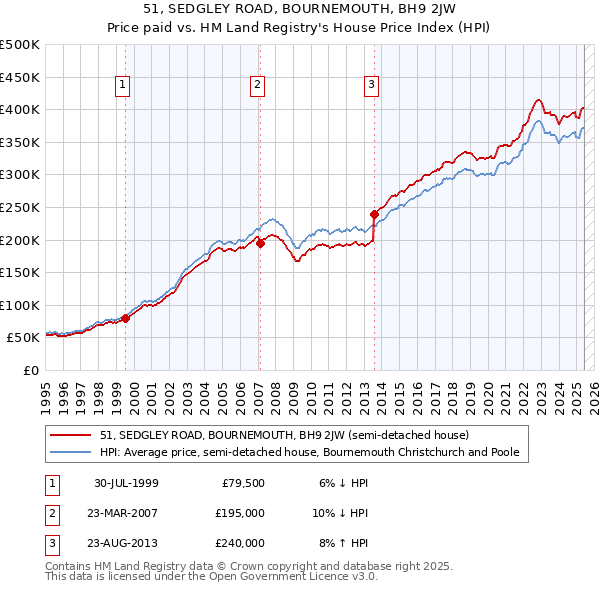 51, SEDGLEY ROAD, BOURNEMOUTH, BH9 2JW: Price paid vs HM Land Registry's House Price Index