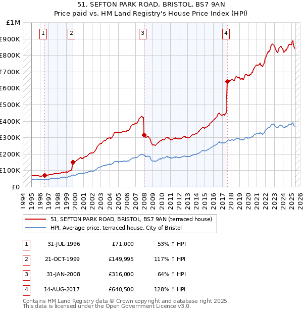 51, SEFTON PARK ROAD, BRISTOL, BS7 9AN: Price paid vs HM Land Registry's House Price Index