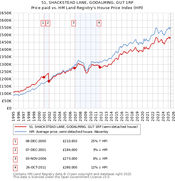 51, SHACKSTEAD LANE, GODALMING, GU7 1RP: Price paid vs HM Land Registry's House Price Index