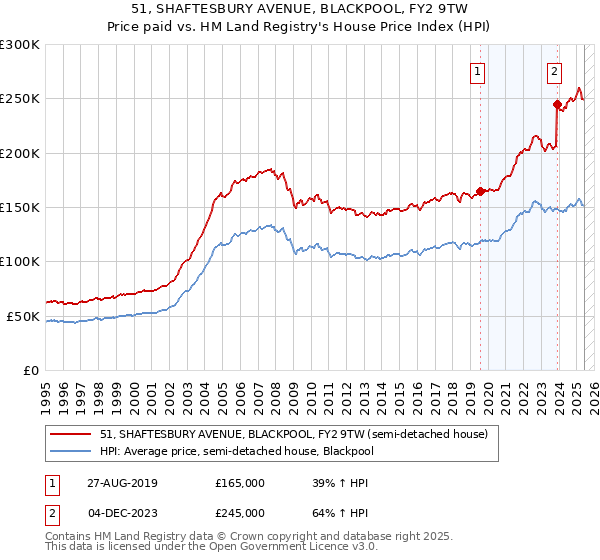 51, SHAFTESBURY AVENUE, BLACKPOOL, FY2 9TW: Price paid vs HM Land Registry's House Price Index