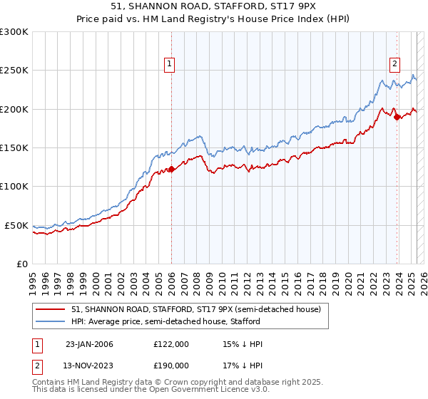51, SHANNON ROAD, STAFFORD, ST17 9PX: Price paid vs HM Land Registry's House Price Index