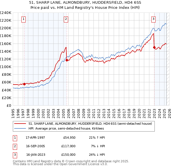 51, SHARP LANE, ALMONDBURY, HUDDERSFIELD, HD4 6SS: Price paid vs HM Land Registry's House Price Index