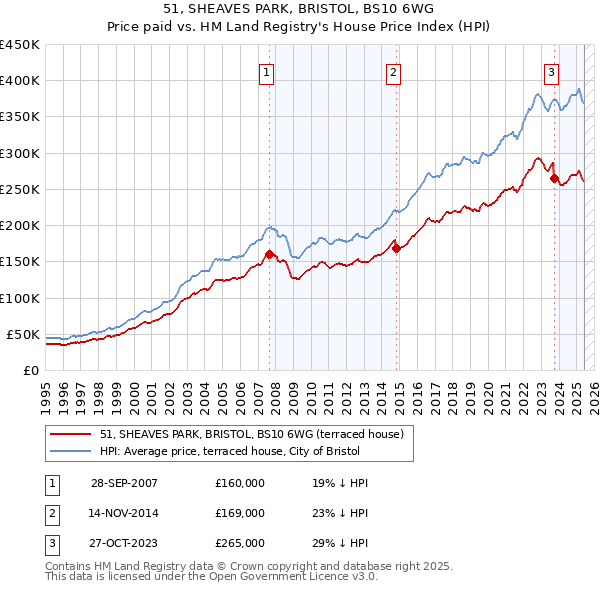51, SHEAVES PARK, BRISTOL, BS10 6WG: Price paid vs HM Land Registry's House Price Index