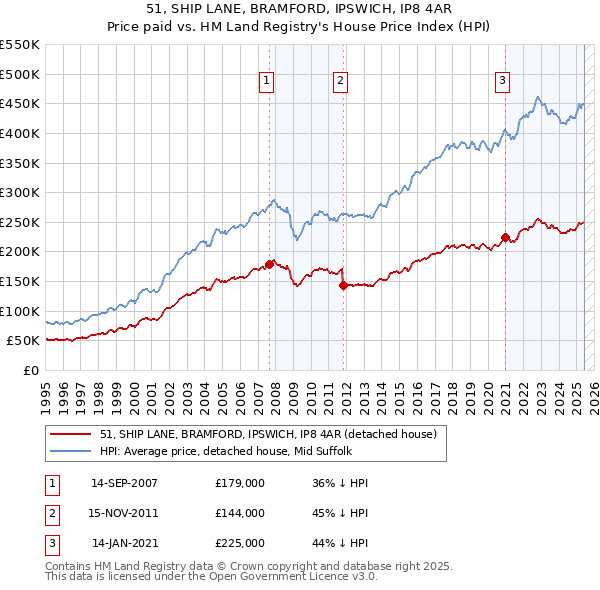 51, SHIP LANE, BRAMFORD, IPSWICH, IP8 4AR: Price paid vs HM Land Registry's House Price Index