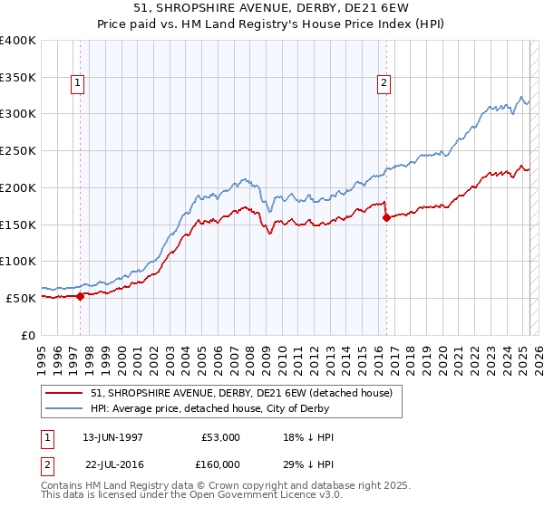 51, SHROPSHIRE AVENUE, DERBY, DE21 6EW: Price paid vs HM Land Registry's House Price Index