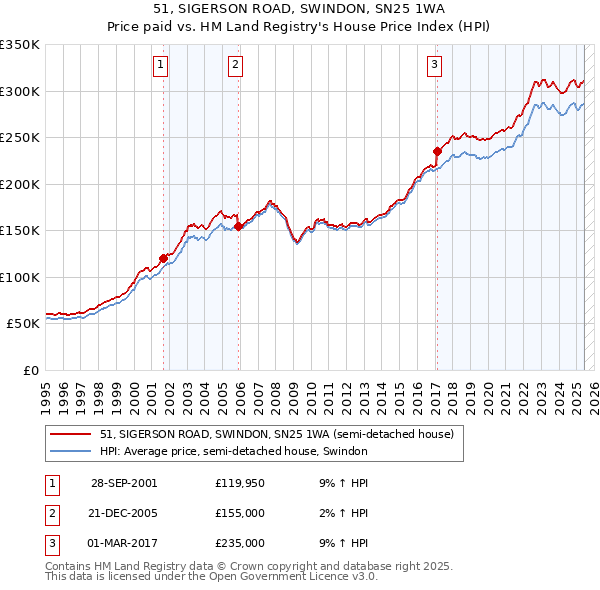 51, SIGERSON ROAD, SWINDON, SN25 1WA: Price paid vs HM Land Registry's House Price Index