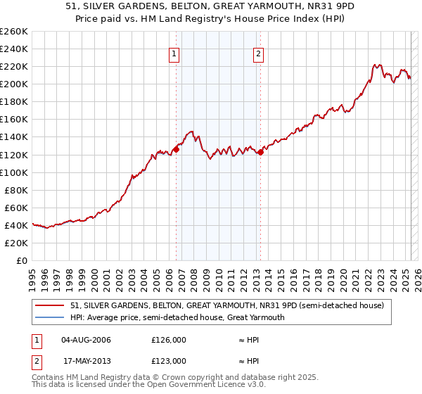 51, SILVER GARDENS, BELTON, GREAT YARMOUTH, NR31 9PD: Price paid vs HM Land Registry's House Price Index