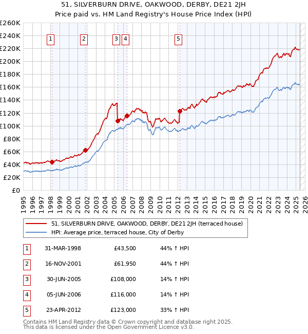 51, SILVERBURN DRIVE, OAKWOOD, DERBY, DE21 2JH: Price paid vs HM Land Registry's House Price Index