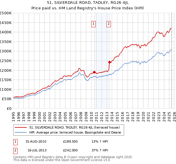 51, SILVERDALE ROAD, TADLEY, RG26 4JL: Price paid vs HM Land Registry's House Price Index