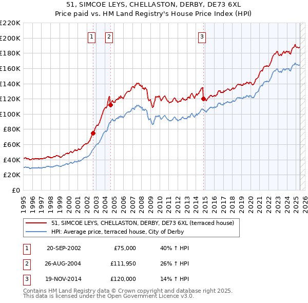 51, SIMCOE LEYS, CHELLASTON, DERBY, DE73 6XL: Price paid vs HM Land Registry's House Price Index