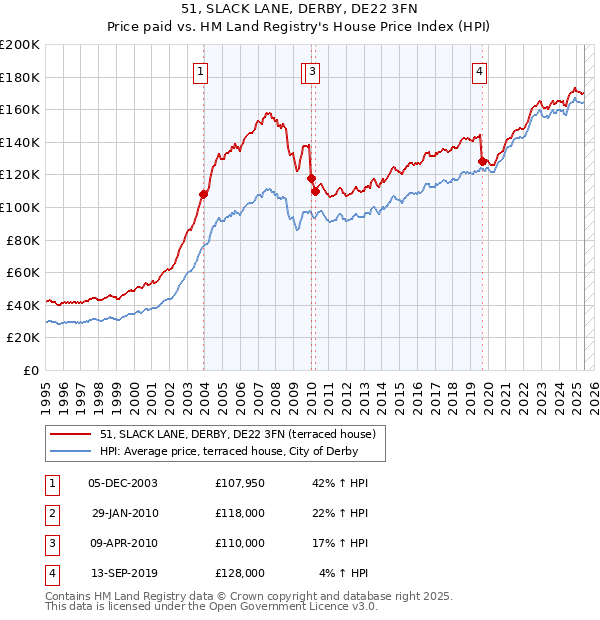 51, SLACK LANE, DERBY, DE22 3FN: Price paid vs HM Land Registry's House Price Index