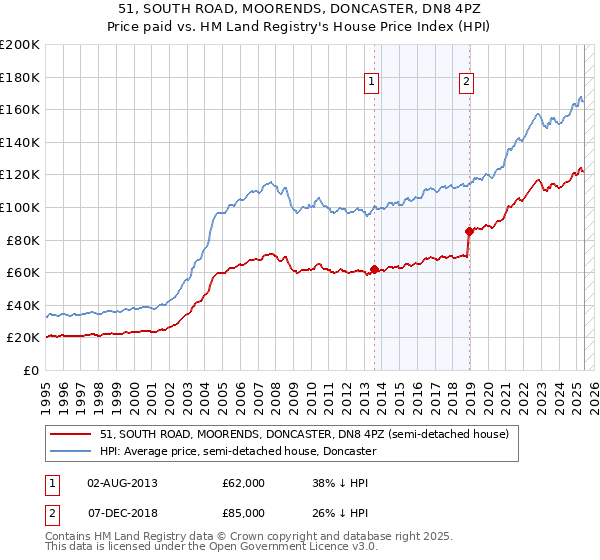 51, SOUTH ROAD, MOORENDS, DONCASTER, DN8 4PZ: Price paid vs HM Land Registry's House Price Index