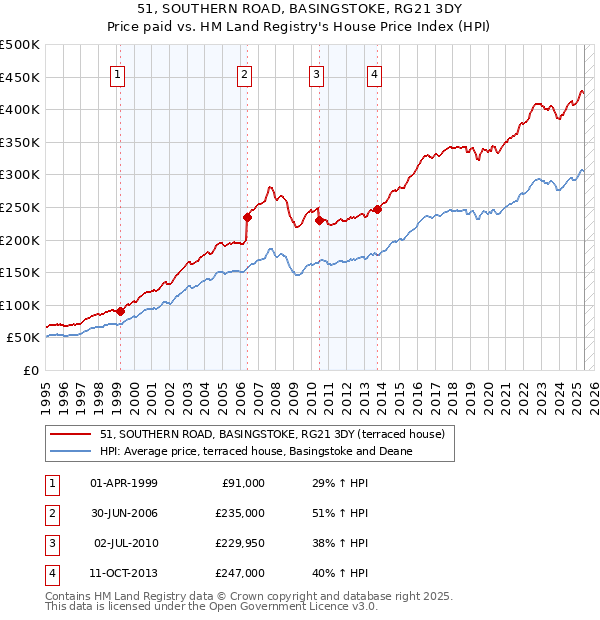 51, SOUTHERN ROAD, BASINGSTOKE, RG21 3DY: Price paid vs HM Land Registry's House Price Index