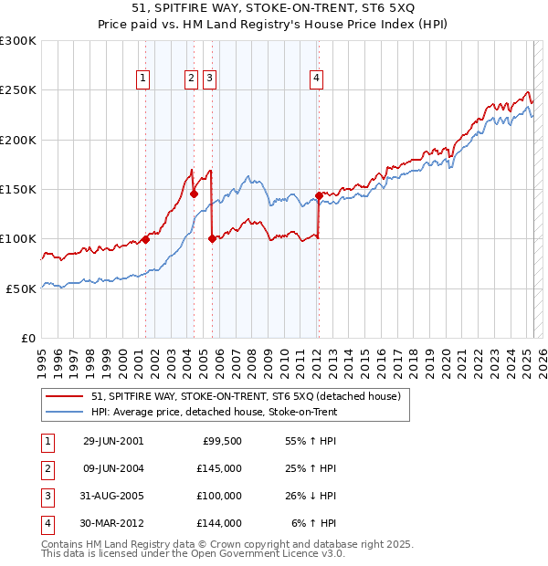 51, SPITFIRE WAY, STOKE-ON-TRENT, ST6 5XQ: Price paid vs HM Land Registry's House Price Index
