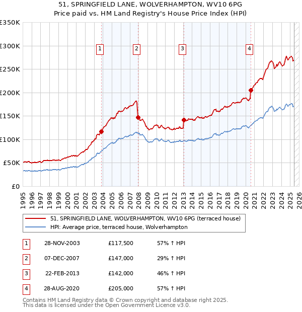 51, SPRINGFIELD LANE, WOLVERHAMPTON, WV10 6PG: Price paid vs HM Land Registry's House Price Index