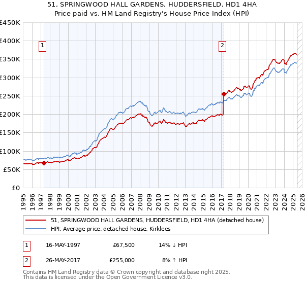 51, SPRINGWOOD HALL GARDENS, HUDDERSFIELD, HD1 4HA: Price paid vs HM Land Registry's House Price Index
