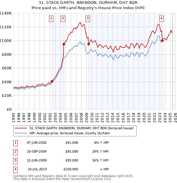 51, STACK GARTH, BRANDON, DURHAM, DH7 8QR: Price paid vs HM Land Registry's House Price Index