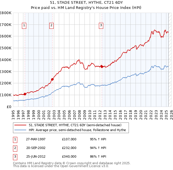 51, STADE STREET, HYTHE, CT21 6DY: Price paid vs HM Land Registry's House Price Index