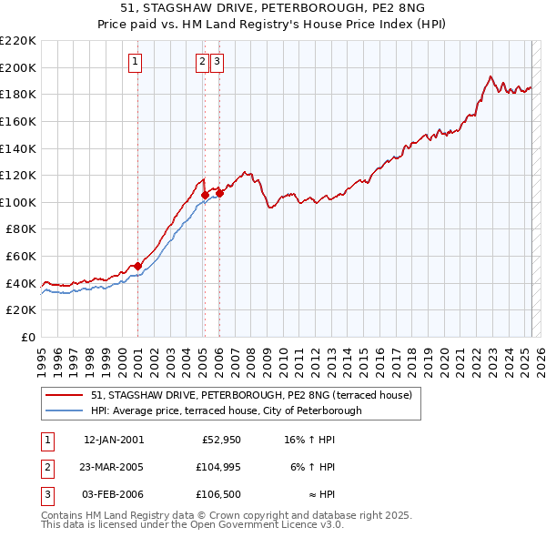 51, STAGSHAW DRIVE, PETERBOROUGH, PE2 8NG: Price paid vs HM Land Registry's House Price Index