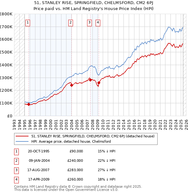 51, STANLEY RISE, SPRINGFIELD, CHELMSFORD, CM2 6PJ: Price paid vs HM Land Registry's House Price Index