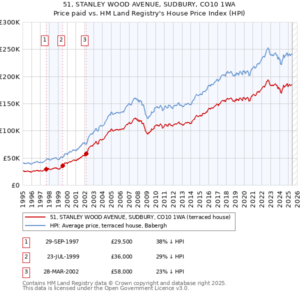 51, STANLEY WOOD AVENUE, SUDBURY, CO10 1WA: Price paid vs HM Land Registry's House Price Index
