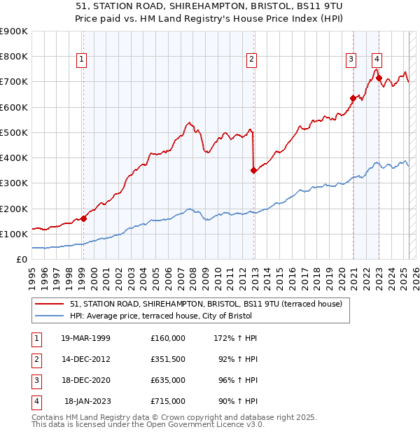 51, STATION ROAD, SHIREHAMPTON, BRISTOL, BS11 9TU: Price paid vs HM Land Registry's House Price Index