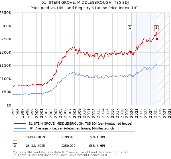 51, STEIN GROVE, MIDDLESBROUGH, TS5 8DJ: Price paid vs HM Land Registry's House Price Index