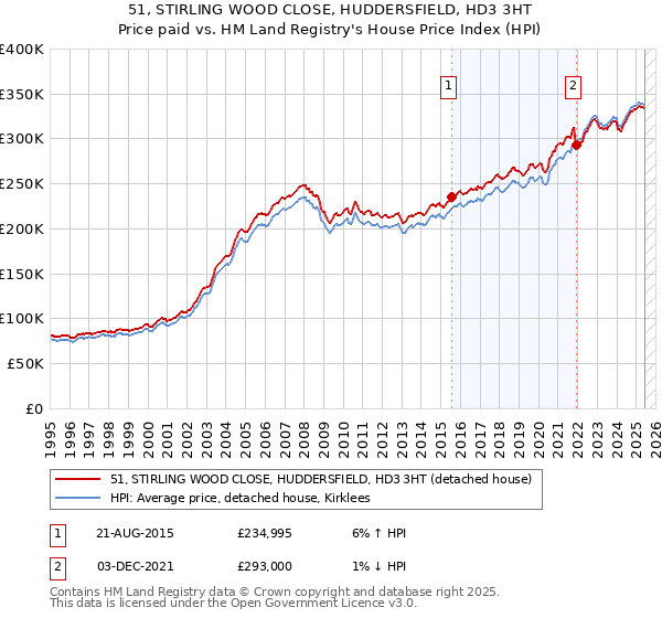 51, STIRLING WOOD CLOSE, HUDDERSFIELD, HD3 3HT: Price paid vs HM Land Registry's House Price Index
